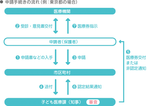 申請手続きの流れ(例:東京都の場合)