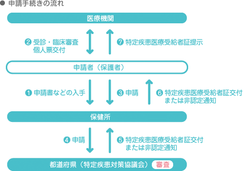 申請手続きの流れ